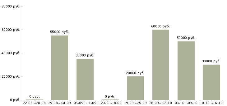 Вакансии менеджер в удаленном доступе в Москве - Медиана зарплат менеджер в удаленном доступе в Москве за 2 месяца