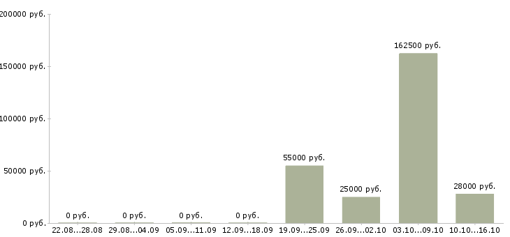 Вакансии менеджер для работы с клиентами в Сочи - Медиана зарплат менеджер для работы с клиентами в Сочи за 2 месяца