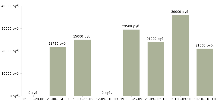 Вакансии менеджер отдела продажам в Казани - Медиана зарплат менеджер отдела продажам в Казани за 2 месяца
