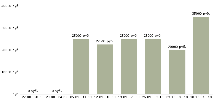 Вакансии менеджер по клиентам в Рязани - Медиана зарплат менеджер по клиентам в Рязани за 2 месяца