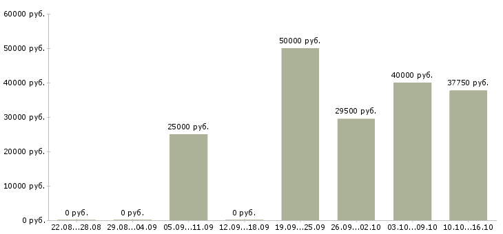 Вакансии менеджер по корпоративным продажам Ростов-на-дону - Медиана зарплат менеджер по корпоративным продажам Ростов-на-дону за 2 месяца