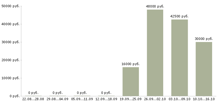 Вакансии менеджер по курьерам Чечня - Медиана зарплат менеджер по курьерам Чечня за 2 месяца