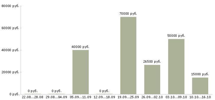 Вакансии менеджер по обучению услугам Башкортостан - Медиана зарплат менеджер по обучению услугам Башкортостан за 2 месяца