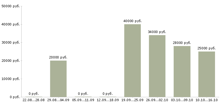 Вакансии менеджер по обучению услугам Татарстан - Медиана зарплат менеджер по обучению услугам Татарстан за 2 месяца