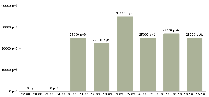 Вакансии менеджер по оформлению договоров Татарстан - Медиана зарплат менеджер по оформлению договоров Татарстан за 2 месяца