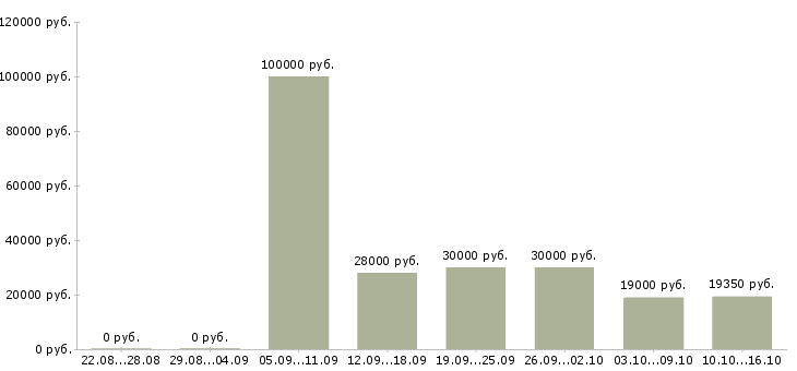 Вакансии менеджер по поиску клиентов в Уфе - Медиана зарплат менеджер по поиску клиентов в Уфе за 2 месяца