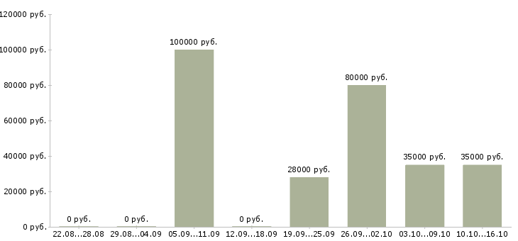 Вакансии менеджер по продажам в компанию в Калининграде - Медиана зарплат менеджер по продажам в компанию в Калининграде за 2 месяца