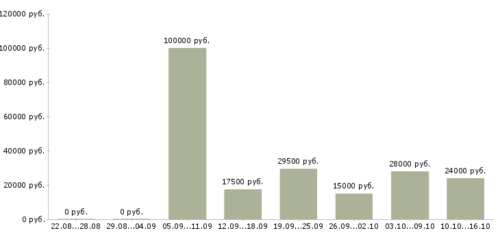 Вакансии менеджер по продажам офис менеджер в Ярославле - Медиана зарплат менеджер по продажам офис менеджер в Ярославле за 2 месяца