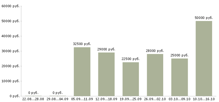 Вакансии менеджер по связям в Уфе - Медиана зарплат менеджер по связям в Уфе за 2 месяца