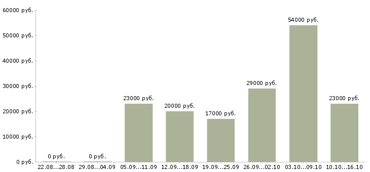 Вакансии менеджер продажи в Астрахани - Медиана зарплат менеджер продажи в Астрахани за 2 месяца