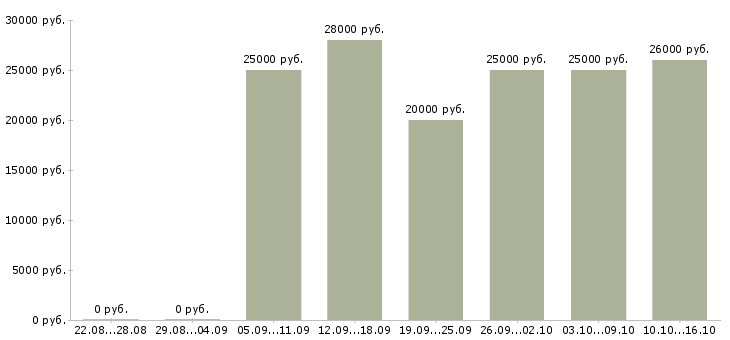 Вакансии менеджер с карьерным ростом в Волгограде - Медиана зарплат менеджер с карьерным ростом в Волгограде за 2 месяца