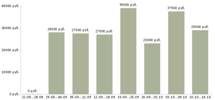 Вакансии менеджер с опытом работы в Новосибирске - Медиана зарплат менеджер с опытом работы в Новосибирске за 2 месяца