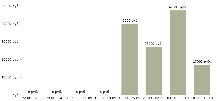 Вакансии менеджер торгового отдела Чечня - Медиана зарплат менеджер торгового отдела Чечня за 2 месяца