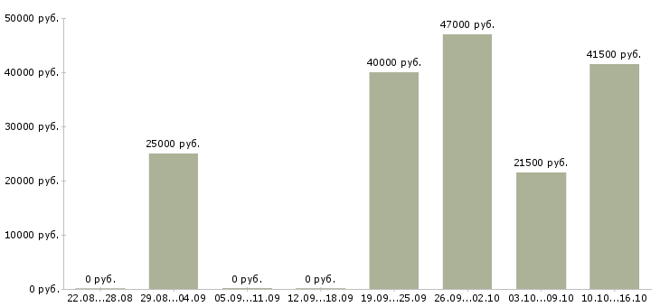Вакансии менеджера по персоналу в Кирове - Медиана зарплат менеджера по персоналу в Кирове за 2 месяца