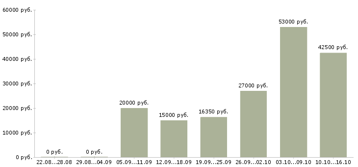 Вакансии на лето в Пензе - Медиана зарплат на лето в Пензе за 2 месяца
