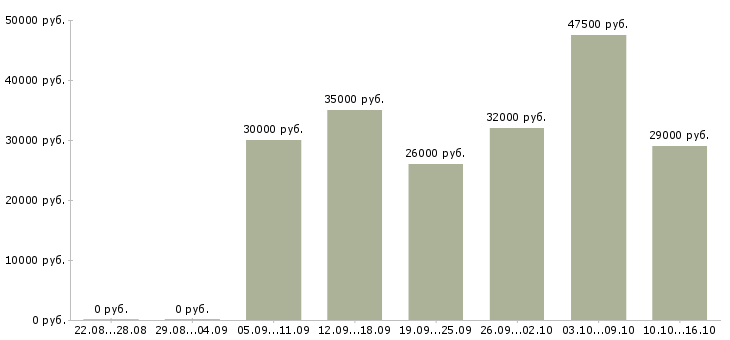 Вакансии на лето в Химках - Медиана зарплат на лето в Химках за 2 месяца