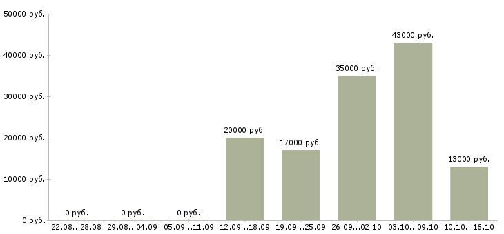 Вакансии на телефоне в Пскове - Медиана зарплат на телефоне в Пскове за 2 месяца