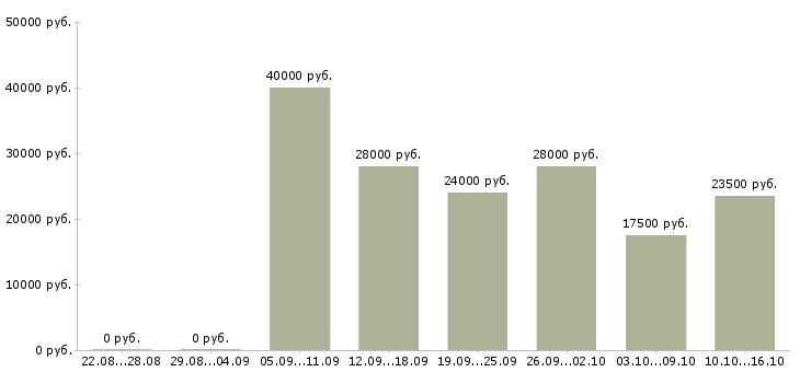 Вакансии начальник в Астрахани - Медиана зарплат начальник в Астрахани за 2 месяца