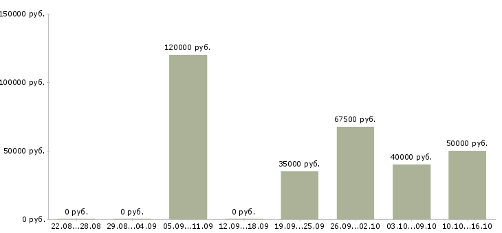 Вакансии няня сопровождения в Москве - Медиана зарплат няня сопровождения в Москве за 2 месяца