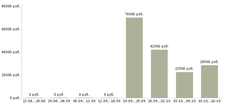 Вакансии оператор консультант Бурятия - Медиана зарплат оператор консультант Бурятия за 2 месяца