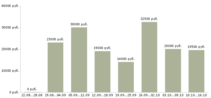 Вакансии оператором пк в Новосибирске - Медиана зарплат оператором пк в Новосибирске за 2 месяца