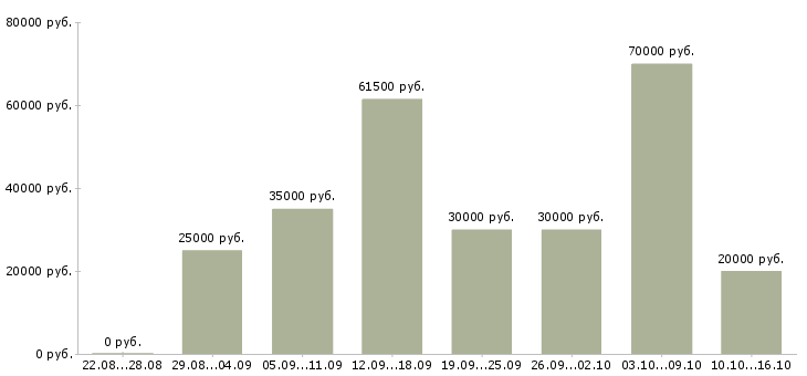 Вакансии официальное трудоустройство в Белгороде - Медиана зарплат официальное трудоустройство в Белгороде за 2 месяца