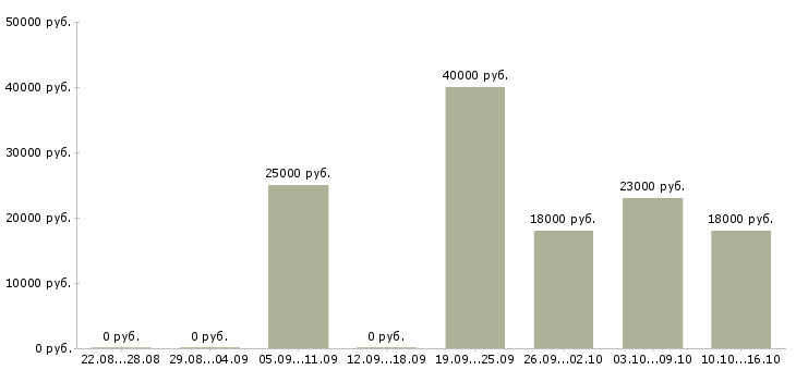 Вакансии охрана в Балашихе - Медиана зарплат охрана в Балашихе за 2 месяца