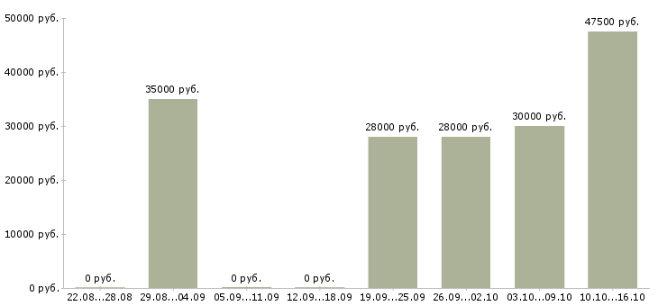 Вакансии охрана в Перми - Медиана зарплат охрана в Перми за 2 месяца