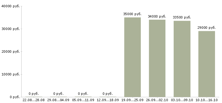 Вакансии помощник администратора офиса Чечня - Медиана зарплат помощник администратора офиса Чечня за 2 месяца
