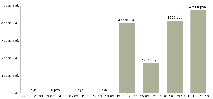 Вакансии помощник кладовщика Бурятия - Медиана зарплат помощник кладовщика Бурятия за 2 месяца