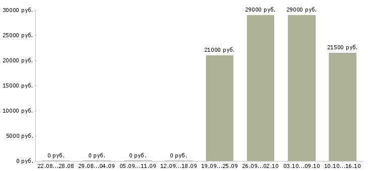 Вакансии помощник консультанта Бурятия - Медиана зарплат помощник консультанта Бурятия за 2 месяца