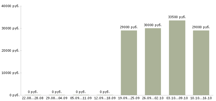 Вакансии помощник руководителя офиса Бурятия - Медиана зарплат помощник руководителя офиса Бурятия за 2 месяца