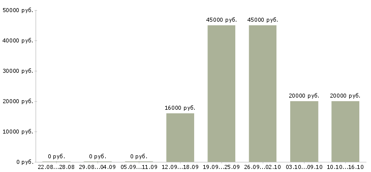 Вакансии предлагаю работу по интернету в Волгограде - Медиана зарплат предлагаю работу по интернету в Волгограде за 2 месяца