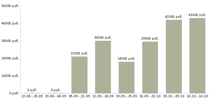 Вакансии представители компании в Уфе - Медиана зарплат представители компании в Уфе за 2 месяца