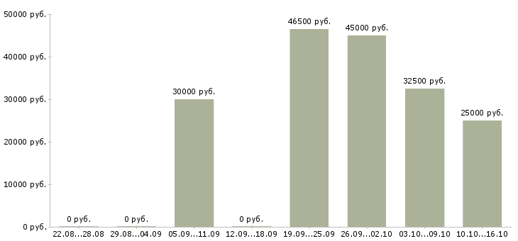 Вакансии приглашаем на работу в Кирове - Медиана зарплат приглашаем на работу в Кирове за 2 месяца