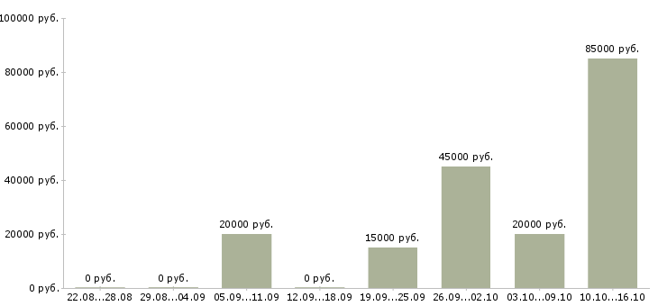 Вакансии приглашаем сотрудников Башкортостан - Медиана зарплат приглашаем сотрудников Башкортостан за 2 месяца