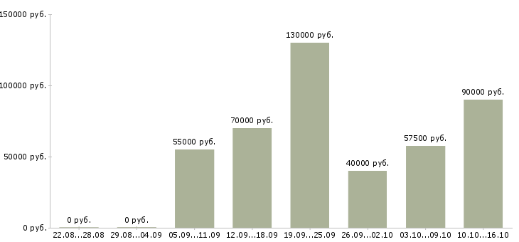 Вакансии программист сопровождения в Москве - Медиана зарплат программист сопровождения в Москве за 2 месяца