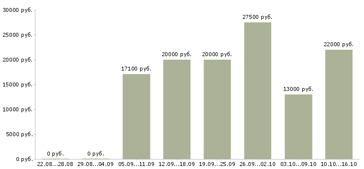 Вакансии продавец в день в Воронеже - Медиана зарплат продавец в день в Воронеже за 2 месяца