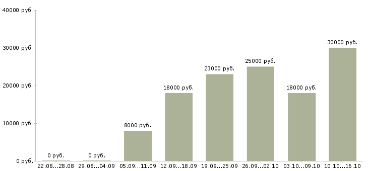 Вакансии продавец выкладка товара в Екатеринбурге - Медиана зарплат продавец выкладка товара в Екатеринбурге за 2 месяца