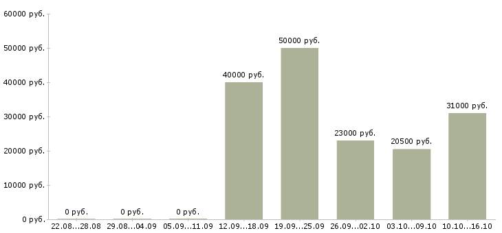 Вакансии профессиональный менеджер в Владивостоке - Медиана зарплат профессиональный менеджер в Владивостоке за 2 месяца