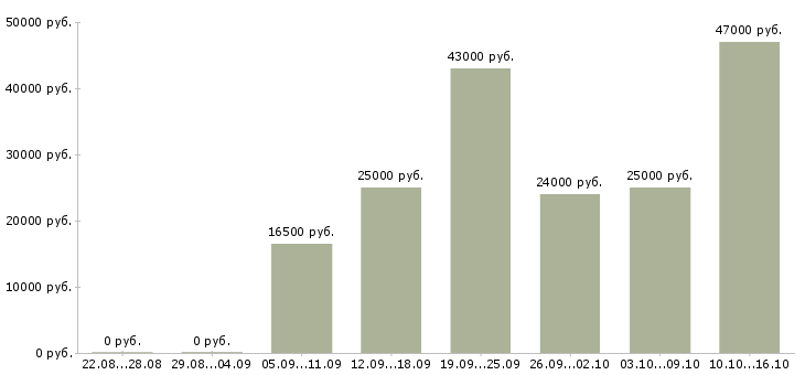 Вакансии профессиональный менеджер в Кирове - Медиана зарплат профессиональный менеджер в Кирове за 2 месяца