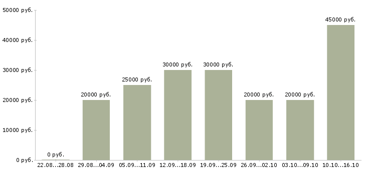 Вакансии работаем дома в интернете в Калининграде - Медиана зарплат работаем дома в интернете в Калининграде за 2 месяца