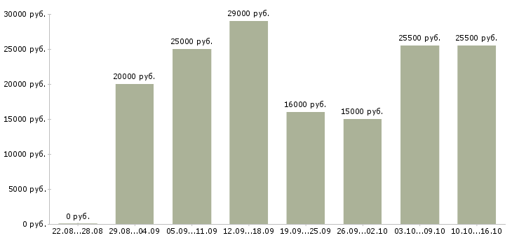 Вакансии работаем на дому в интернете в Белгороде - Медиана зарплат работаем на дому в интернете в Белгороде за 2 месяца