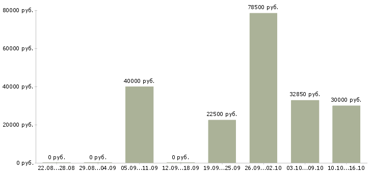 Вакансии рабочая на производство в Челябинске - Медиана зарплат рабочая на производство в Челябинске за 2 месяца