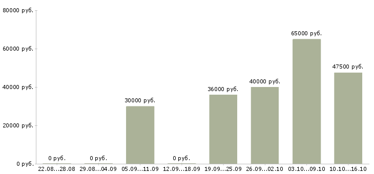 Вакансии рабочий в производство в Екатеринбурге - Медиана зарплат рабочий в производство в Екатеринбурге за 2 месяца