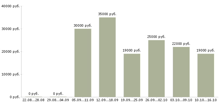 Вакансии руководитель отдела продаж в Новосибирске - Медиана зарплат руководитель отдела продаж в Новосибирске за 2 месяца