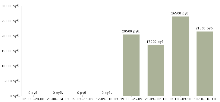 Вакансии руководитель офиса в Иркутске - Медиана зарплат руководитель офиса в Иркутске за 2 месяца