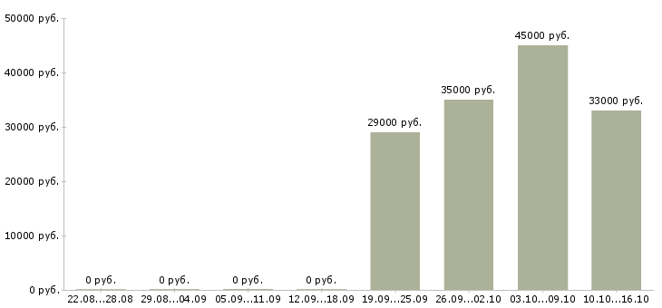 Вакансии руководитель офиса в Кирове - Медиана зарплат руководитель офиса в Кирове за 2 месяца