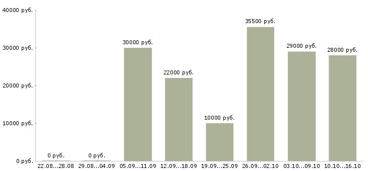 Вакансии руководитель работ в Белгороде - Медиана зарплат руководитель работ в Белгороде за 2 месяца
