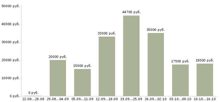 Вакансии с почтой в Владимире - Медиана зарплат с почтой в Владимире за 2 месяца